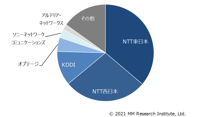 【データ2】FTTH契約数・回線事業者シェア（2021年9月末）